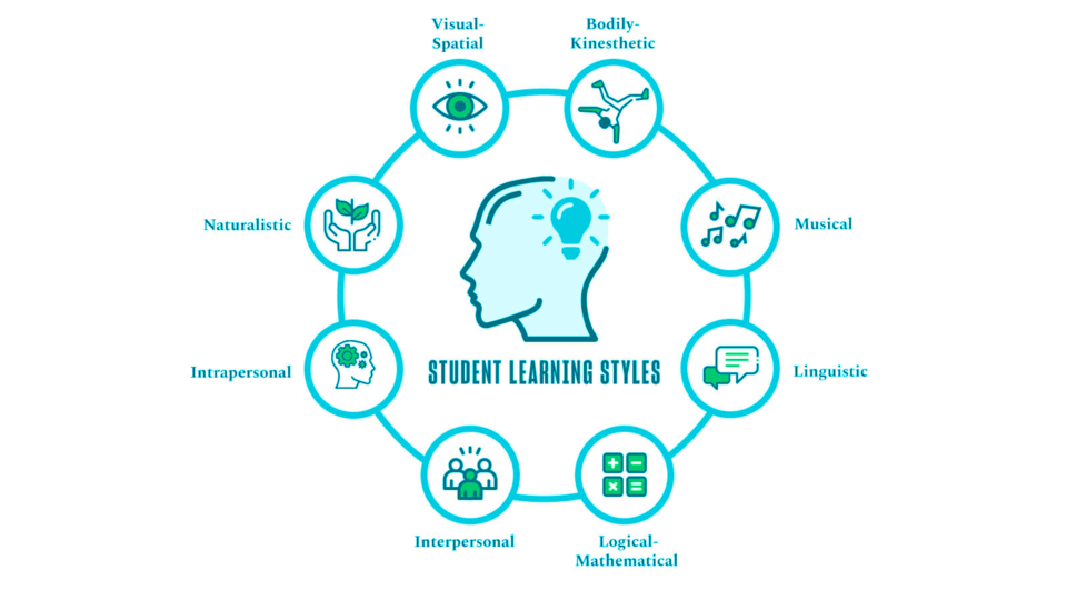 Learning Styles