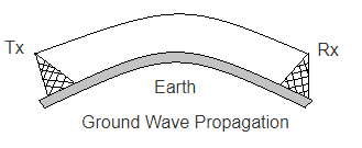 Ground Wave Propagation