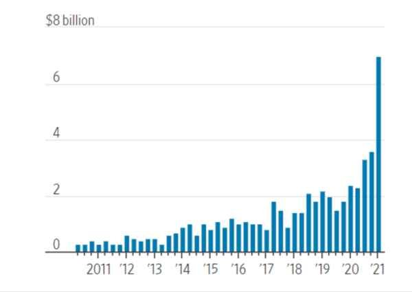 This amount, according to PitchBook research, is the highest of the last decade